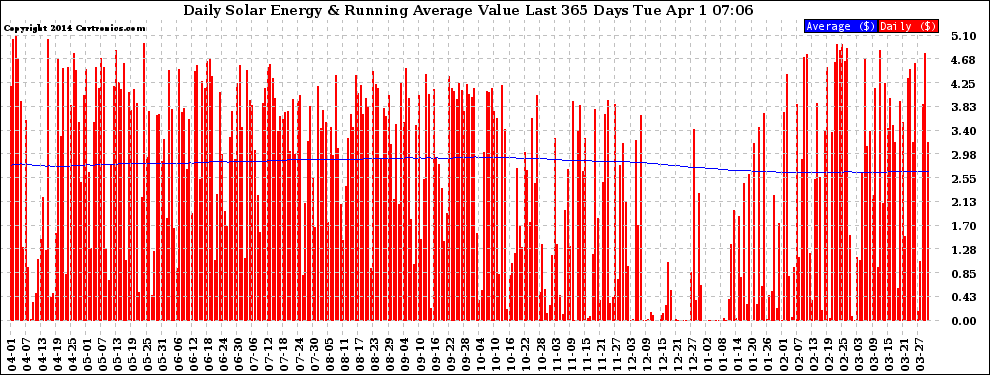 Solar PV/Inverter Performance Daily Solar Energy Production Value Running Average Last 365 Days