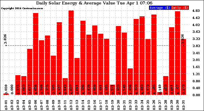 Solar PV/Inverter Performance Daily Solar Energy Production Value