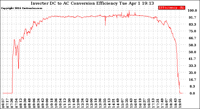 Solar PV/Inverter Performance Inverter DC to AC Conversion Efficiency