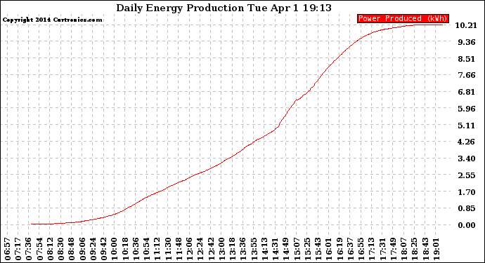 Solar PV/Inverter Performance Daily Energy Production