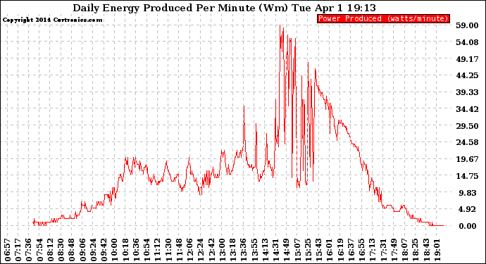 Solar PV/Inverter Performance Daily Energy Production Per Minute