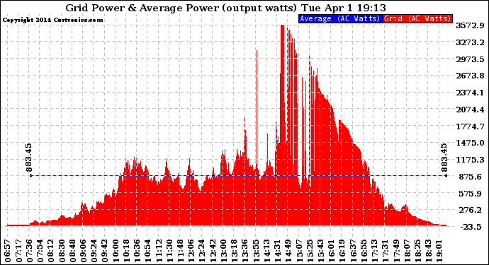 Solar PV/Inverter Performance Inverter Power Output