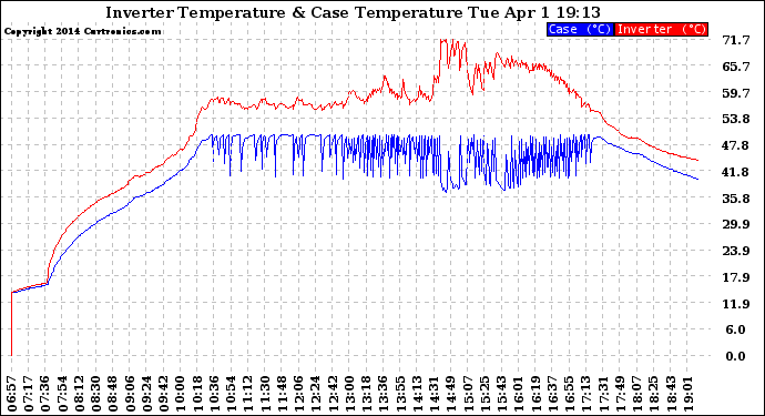 Solar PV/Inverter Performance Inverter Operating Temperature