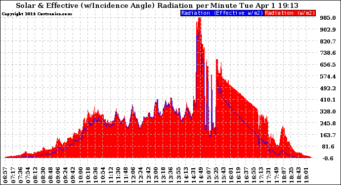 Solar PV/Inverter Performance Solar Radiation & Effective Solar Radiation per Minute