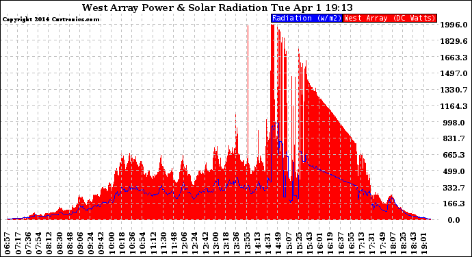 Solar PV/Inverter Performance West Array Power Output & Solar Radiation