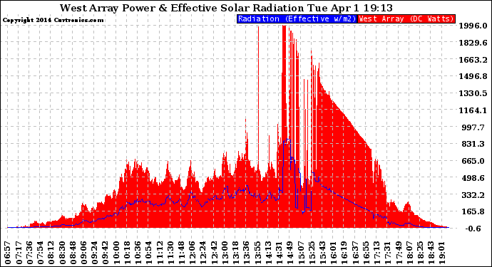 Solar PV/Inverter Performance West Array Power Output & Effective Solar Radiation