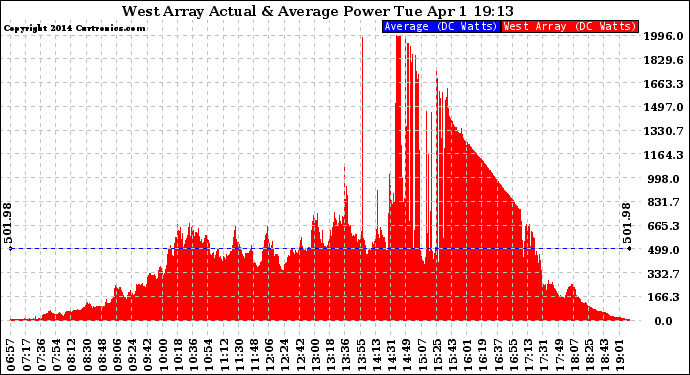 Solar PV/Inverter Performance West Array Actual & Average Power Output