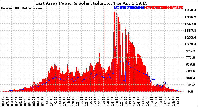 Solar PV/Inverter Performance East Array Power Output & Solar Radiation