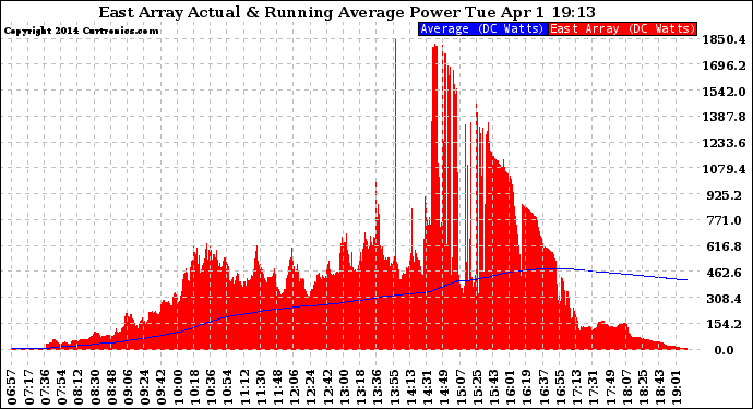 Solar PV/Inverter Performance East Array Actual & Running Average Power Output