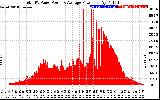 Solar PV/Inverter Performance Total PV Panel Power Output