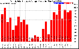 Solar PV/Inverter Performance Weekly Solar Energy Production