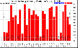 Solar PV/Inverter Performance Daily Solar Energy Production