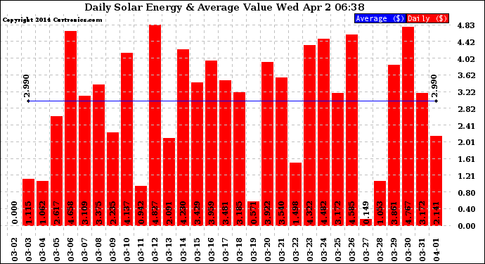 Solar PV/Inverter Performance Daily Solar Energy Production Value