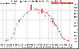 Solar PV/Inverter Performance Daily Energy Production Per Minute