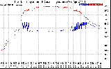 Solar PV/Inverter Performance Inverter Operating Temperature