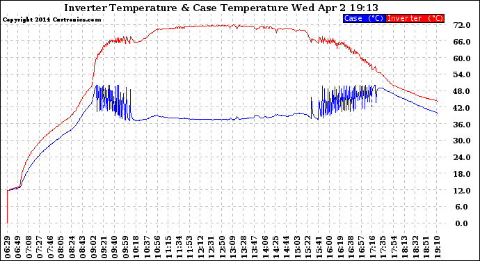 Solar PV/Inverter Performance Inverter Operating Temperature