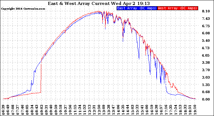 Solar PV/Inverter Performance Photovoltaic Panel Current Output