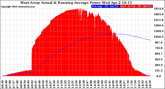 Solar PV/Inverter Performance West Array Actual & Running Average Power Output