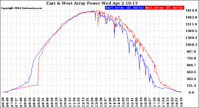 Solar PV/Inverter Performance Photovoltaic Panel Power Output