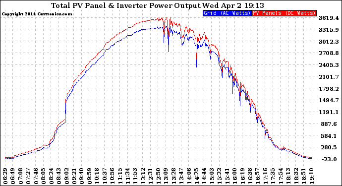 Solar PV/Inverter Performance PV Panel Power Output & Inverter Power Output