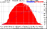 Solar PV/Inverter Performance Total PV Panel & Running Average Power Output