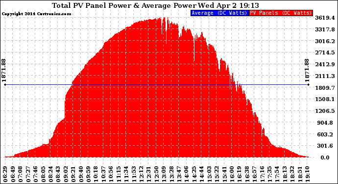 Solar PV/Inverter Performance Total PV Panel Power Output