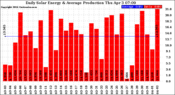 Solar PV/Inverter Performance Daily Solar Energy Production