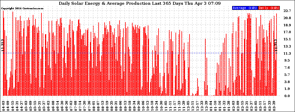 Solar PV/Inverter Performance Daily Solar Energy Production Last 365 Days