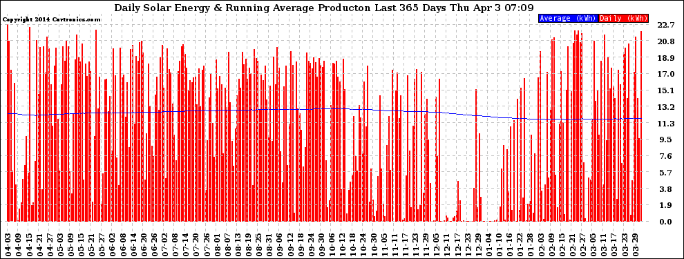 Solar PV/Inverter Performance Daily Solar Energy Production Running Average Last 365 Days