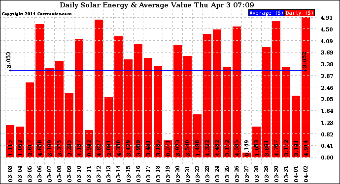 Solar PV/Inverter Performance Daily Solar Energy Production Value