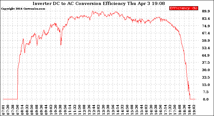 Solar PV/Inverter Performance Inverter DC to AC Conversion Efficiency