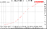 Solar PV/Inverter Performance Daily Energy Production