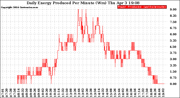 Solar PV/Inverter Performance Daily Energy Production Per Minute