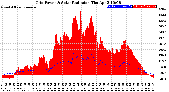 Solar PV/Inverter Performance Grid Power & Solar Radiation