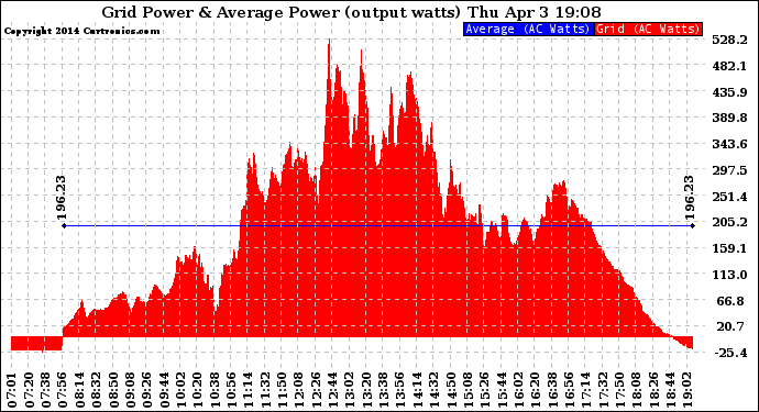 Solar PV/Inverter Performance Inverter Power Output