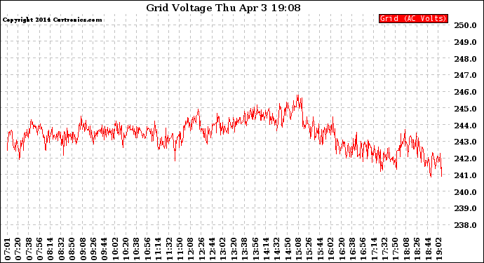 Solar PV/Inverter Performance Grid Voltage