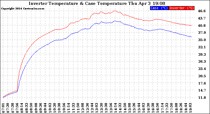 Solar PV/Inverter Performance Inverter Operating Temperature