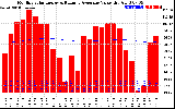 Solar PV/Inverter Performance Monthly Solar Energy Production Value Running Average