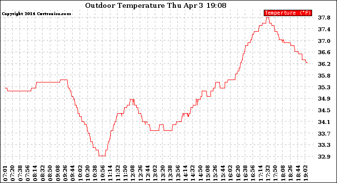 Solar PV/Inverter Performance Outdoor Temperature