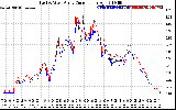 Solar PV/Inverter Performance Photovoltaic Panel Current Output