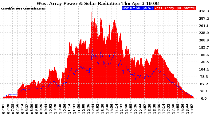 Solar PV/Inverter Performance West Array Power Output & Solar Radiation