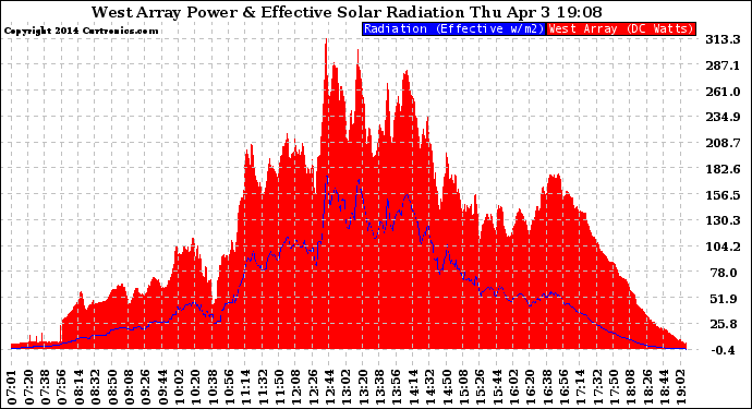 Solar PV/Inverter Performance West Array Power Output & Effective Solar Radiation