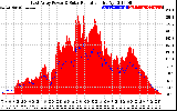 Solar PV/Inverter Performance East Array Power Output & Solar Radiation