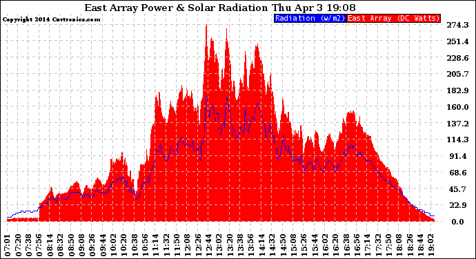 Solar PV/Inverter Performance East Array Power Output & Solar Radiation