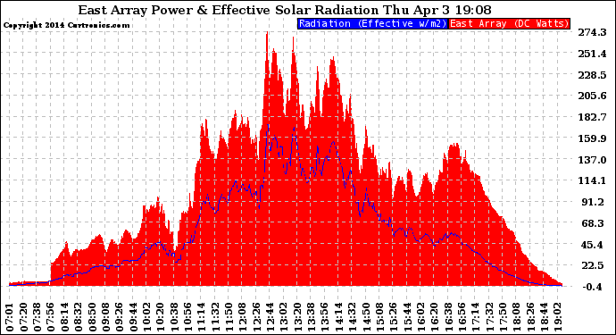 Solar PV/Inverter Performance East Array Power Output & Effective Solar Radiation