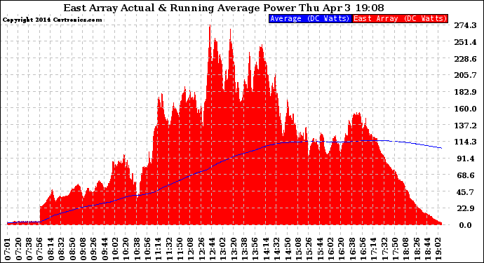 Solar PV/Inverter Performance East Array Actual & Running Average Power Output