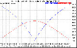 Solar PV/Inverter Performance Sun Altitude Angle & Azimuth Angle