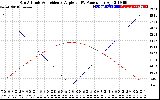 Solar PV/Inverter Performance Sun Altitude Angle & Sun Incidence Angle on PV Panels