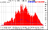 Solar PV/Inverter Performance Total PV Panel Power Output & Solar Radiation