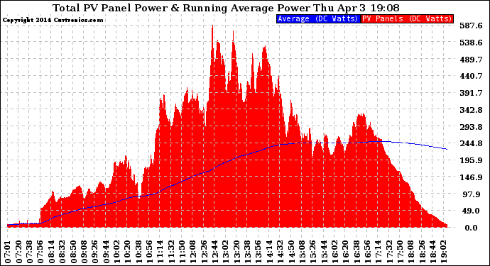 Solar PV/Inverter Performance Total PV Panel & Running Average Power Output